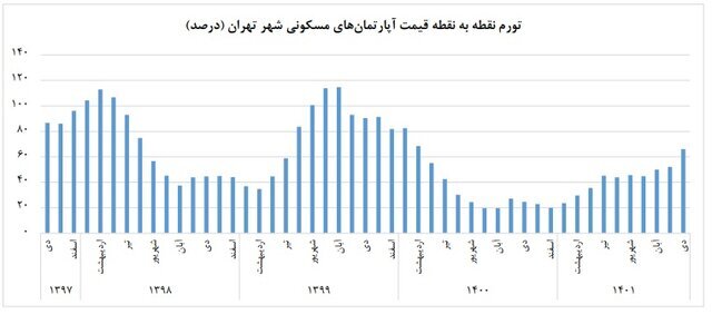 وضعیت بازار مسکن در چهار منطقه غربی تهران | خرید آپارتمان های ۵۰ تا ۷۰ متری چقدر پول می خواهد؟
