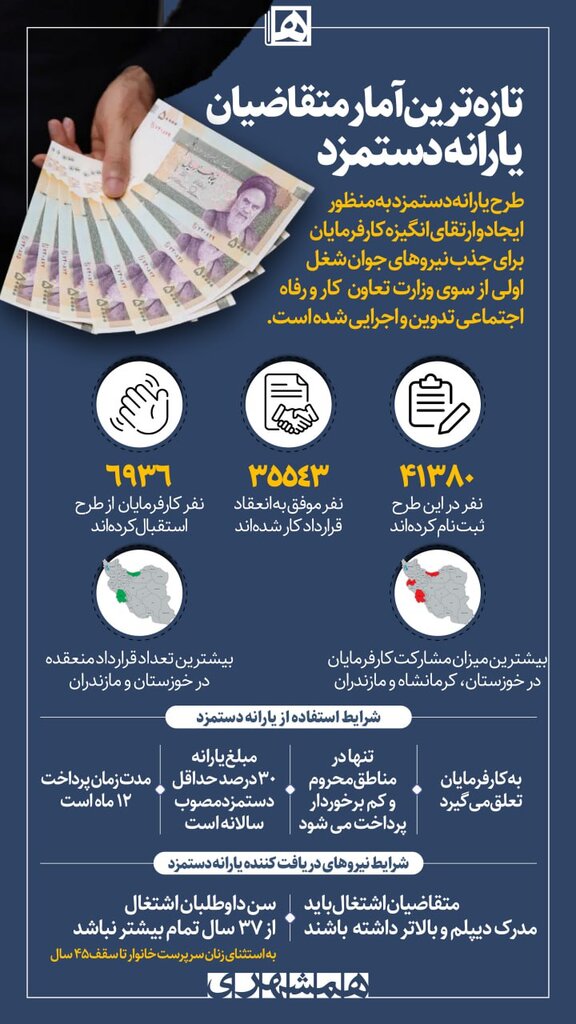 اینفوگرافیک| تازهترین آمار از متقاضیان یارانه دستمزد | بیشترین استقبال از یارانه دستمزد متعلق به کدام استان است؟