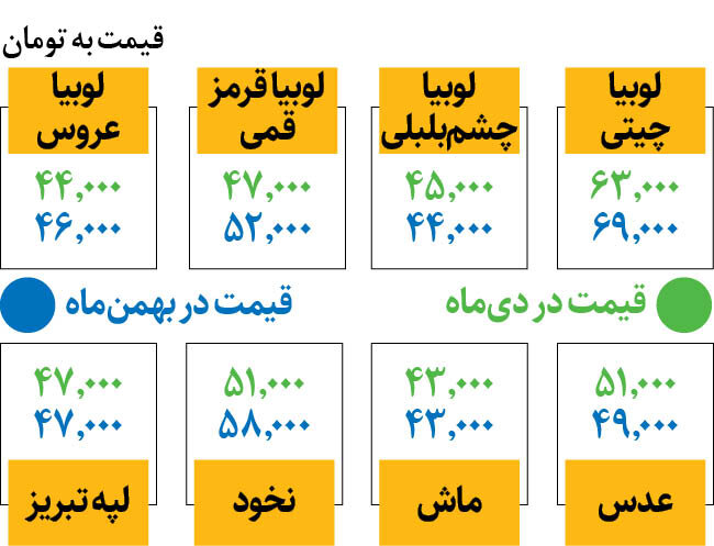 قیمت حبوبات باز هم بالا رفت | نخود و لوبیا چیتی کیلویی چند؟