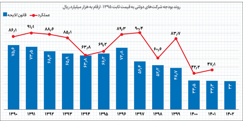 تأثیر زیان ۱۵۶ شرکت دولتی روی بودجه | این ۷ شرکت دولتی بیشترین درآمد و هزینه را در ۱۴۰۲ دارند