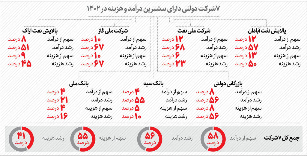 تأثیر زیان ۱۵۶ شرکت دولتی روی بودجه | این ۷ شرکت دولتی بیشترین درآمد و هزینه را در ۱۴۰۲ دارند