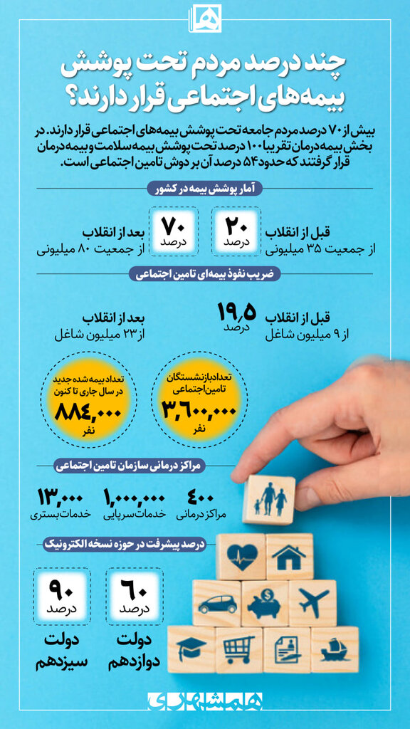 اینفوگرافیک | چند درصد مردم تحت پوشش بیمههای تامین اجتماعی قرار دارند؟