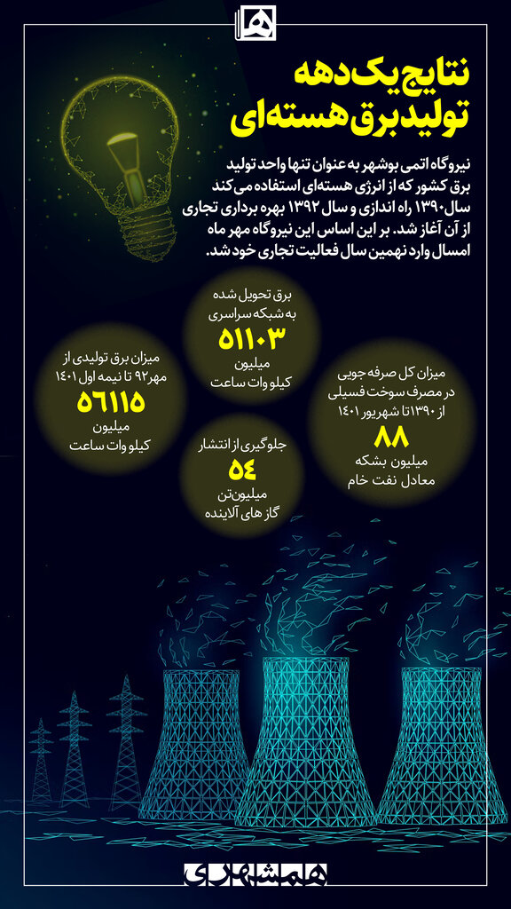 اینفوگرافیک | نتایج یک دهه تولید برق هسته‌ای؛ نیروگاه بوشهر در ۱۰ سال چقدر برق تولید کرده است؟ | میزان صرفه جویی در مصرف نفت خام