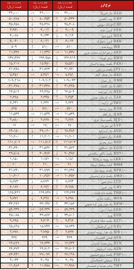 نرخ رسمی ۱۴ ارز افزایش یافت | ۲۴ بهمن ۱۴۰۱