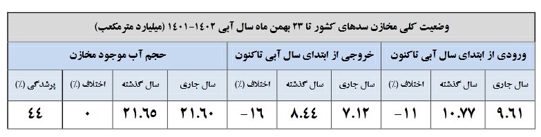 آخرین وضعیت آبی سدهای کشور پس از بارندگی های اخیر | کدام سدها بیش از ۵۰ درصد آب دارند؟