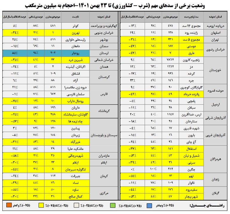 آخرین وضعیت آبی سدهای کشور پس از بارندگی های اخیر | کدام سدها بیش از ۵۰ درصد آب دارند؟