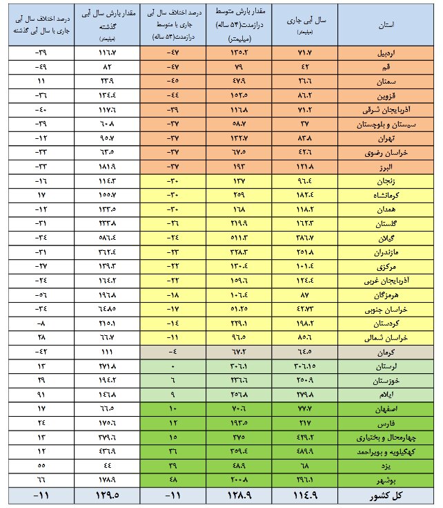 آخرین وضعیت آبی سدهای کشور پس از بارندگی های اخیر | کدام سدها بیش از ۵۰ درصد آب دارند؟