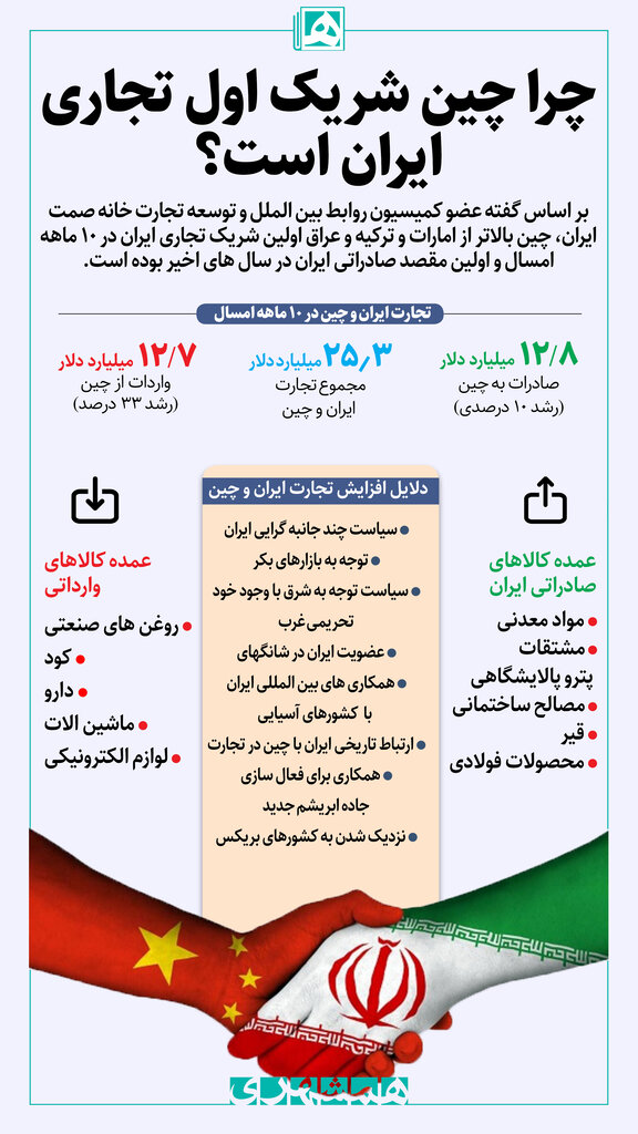 اینفوگرافیک| چین شریک اول تجاری ایران | چینی ها چه کالاهایی از ایران می خرند؟