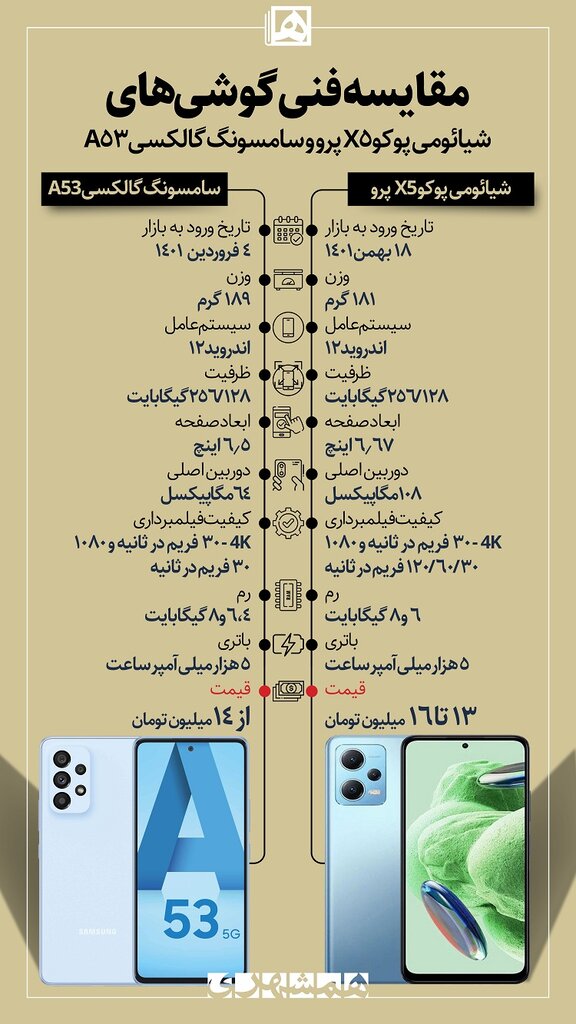 اینفوگرافیک | مقایسه گوشی شیائومی پوکو X5 پرو و گالکسی A53