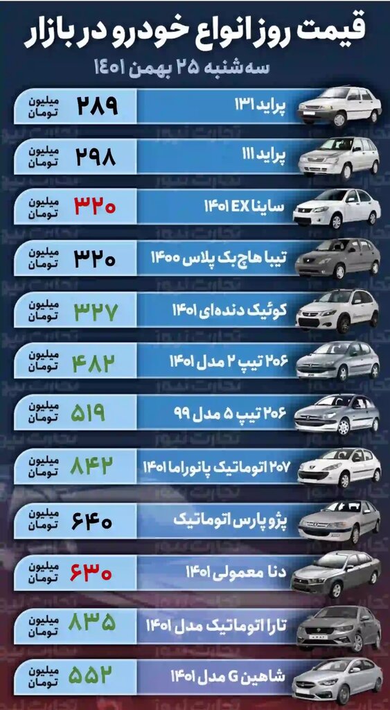  افزایش ۳ تا ۱۶ میلیون تومانی برخی خودروها در بازار ؛ پژو ۲۰۷ چند شد ؟ |جدیدترین قیمت پراید، تیبا، ساینا، دنا و تارا