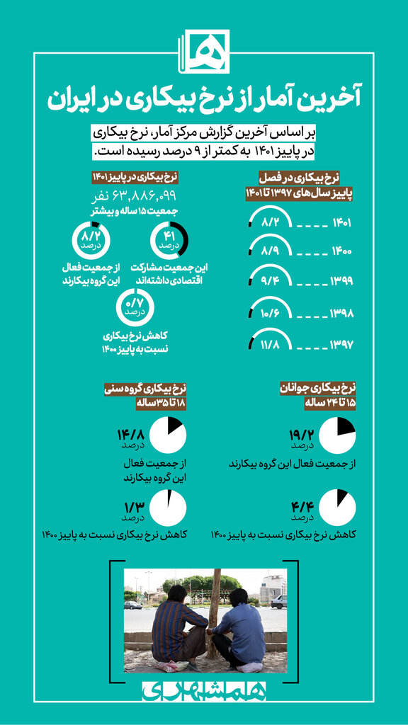 اینفوگرافیک | نرخ بیکاری کشور چقدر شد؟ | مقایسه نرخ بیکاری در ۵ سال اخیر را ببینید