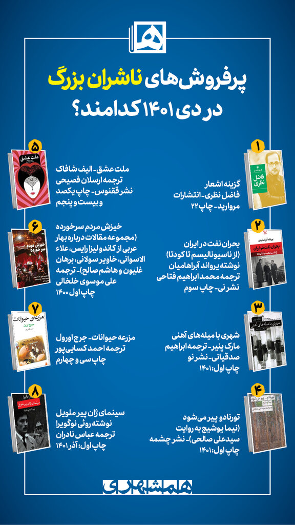 اینفوگرافیک| پرفروشهای ناشران بزرگ در دی ۱۴۰۱ کدامند؟