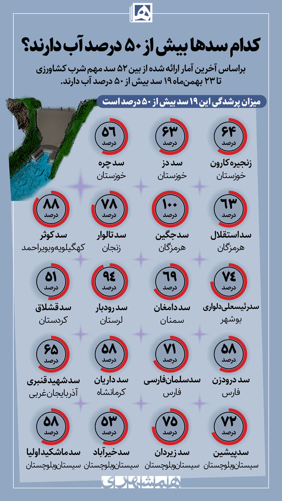 اینفوگرافیک | این ۱۹ سد کشور بیش از ۵۰ درصد آب دارند