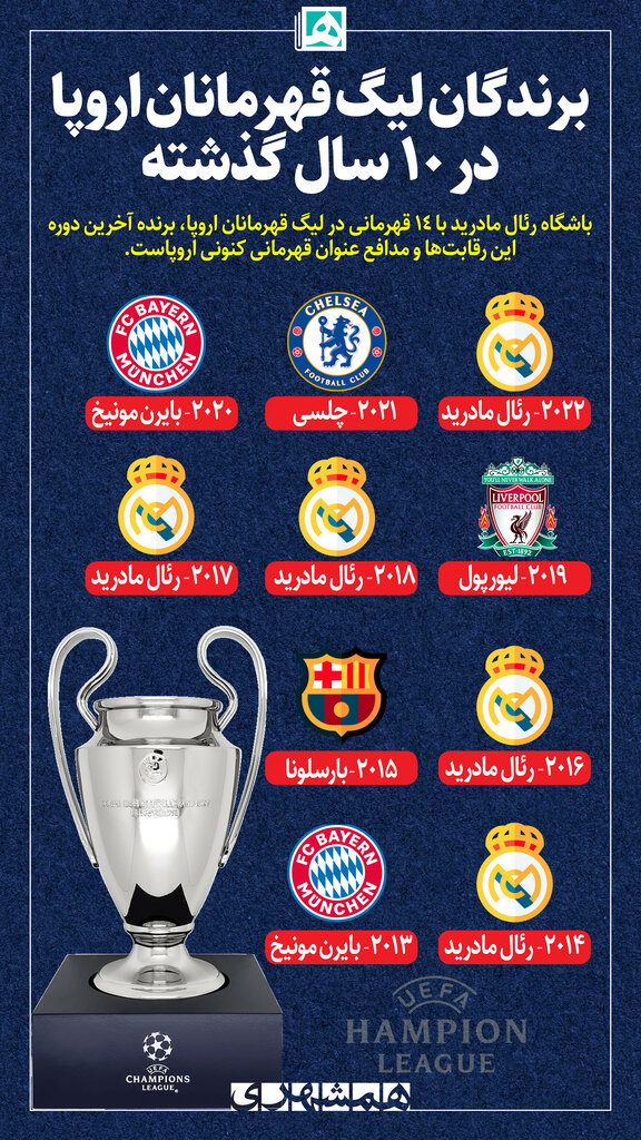اینفوگرافیک | برندگان لیگ قهرمانان اروپا در ۱۰ سال گذشته