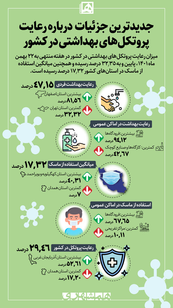 اینفوگرافیک | جدیدترین جزئیات درباره رعایت پروتکلهای بهداشتی در کشور
