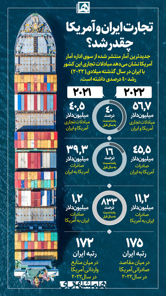 اینفوگرافیک | تجارت ایران و آمریکا چقدر شد؟ | رتبه ایران در میان کشورهای طرف تجارت آمریکا را ببینید