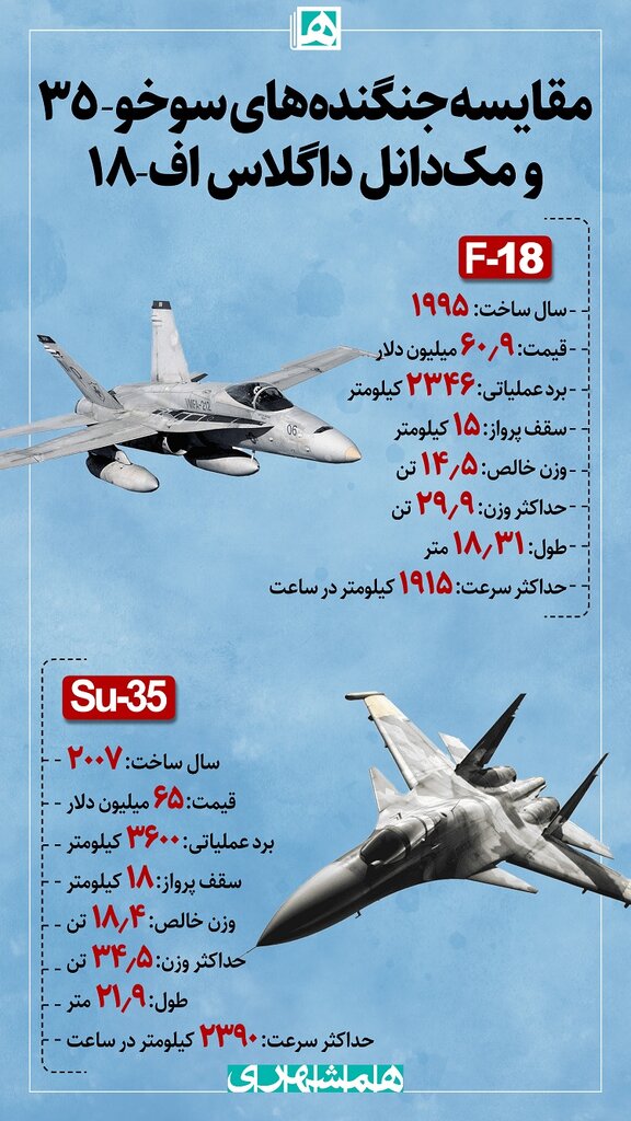 اینفوگرافیک | مقایسه دو جنگنده سوخو-۳۵ و مک‌دانل داگلاس اف-۱۸