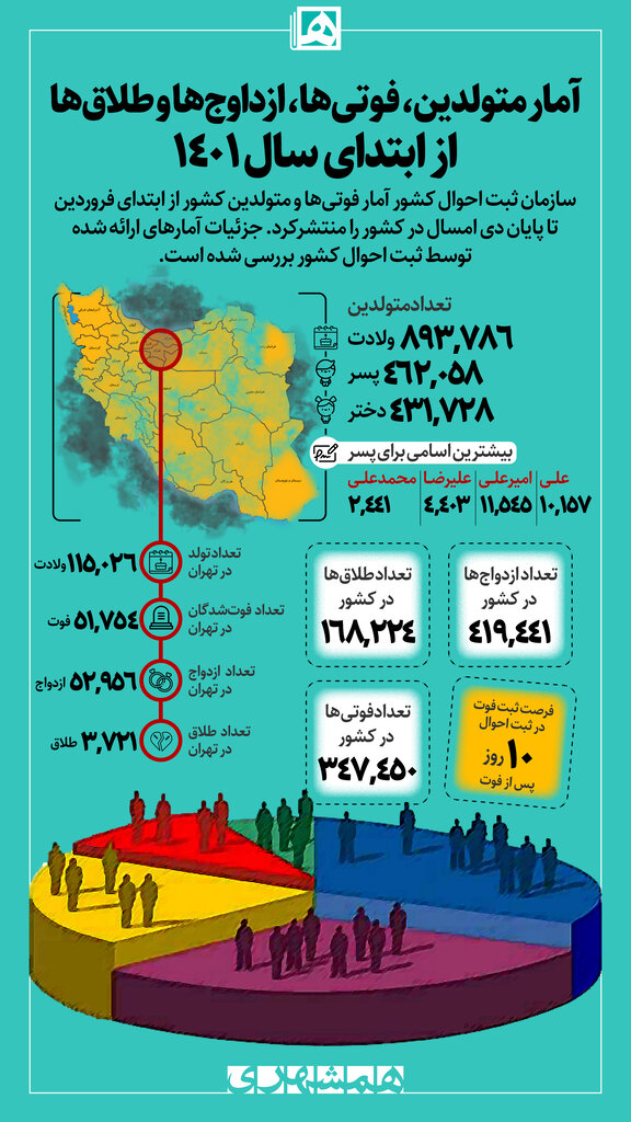 اینفوگرافیک | تعداد ازداوجها و طلاقها از ابتدای سال ۱۴۰۱