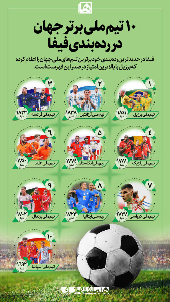 اینفوگرافیک | ۱۰ تیم ملی برتر جهان در ردهبندی فیفا | قهرمان جهان در تعقیب دشمن