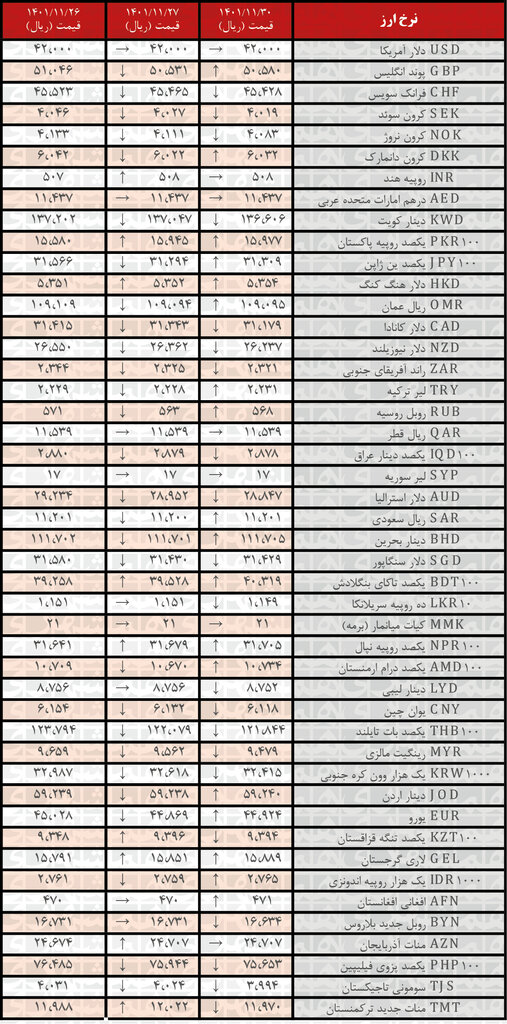 نرخ رسمی ۲۱ ارز کاهش یافت | ۳۰ بهمن ۱۴۰۱