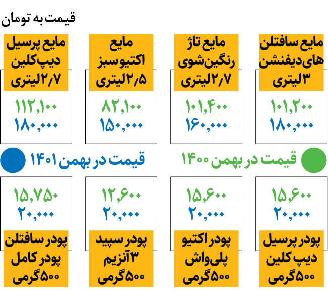 بازار شوینده‌ها فعلا آرام است | جدیدترین قیمت مواد شوینده در بازار