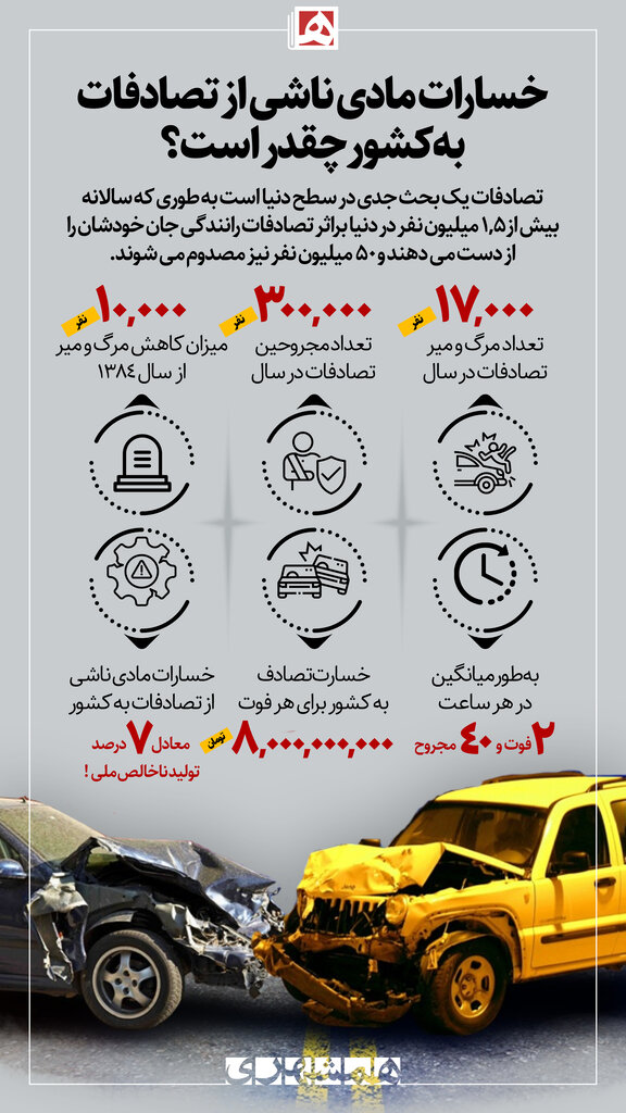 اینفوگرافیک | خسارات مادی ناشی از تصادفات به کشور چقدر است؟