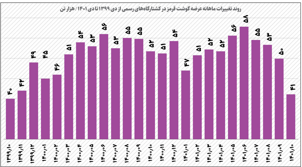 راز گرانی گوشت | جدیدترین قیمت گوشت گوسفندی و گوساله در بازار