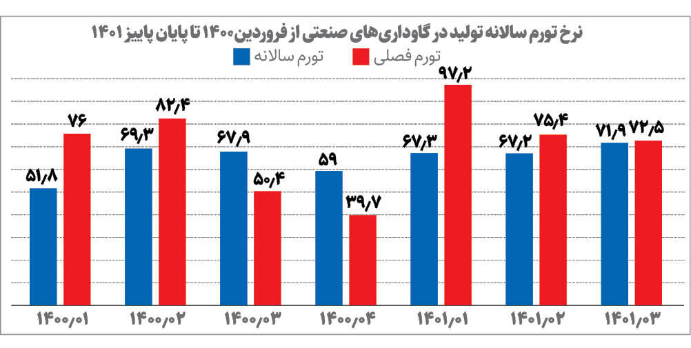راز گرانی گوشت | جدیدترین قیمت گوشت گوسفندی و گوساله در بازار