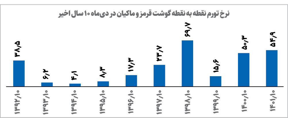 راز گرانی گوشت | جدیدترین قیمت گوشت گوسفندی و گوساله در بازار