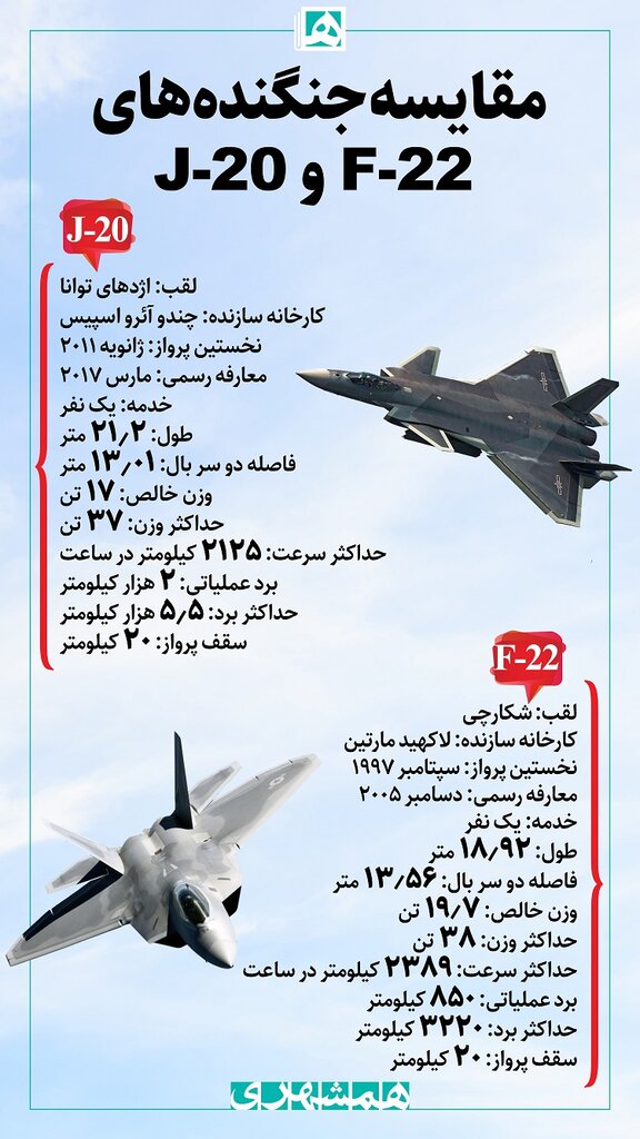 اینفوگرافیک | مقایسه جنگندههای F-22 و J-20