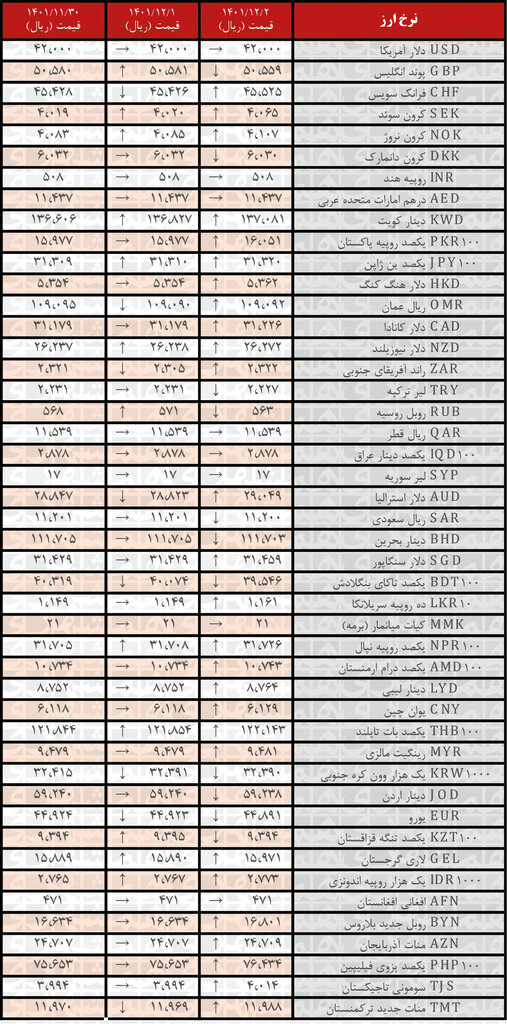 نرخ رسمی ۲۷ ارز افزایش یافت | ۲ اسفند ۱۴۰۱