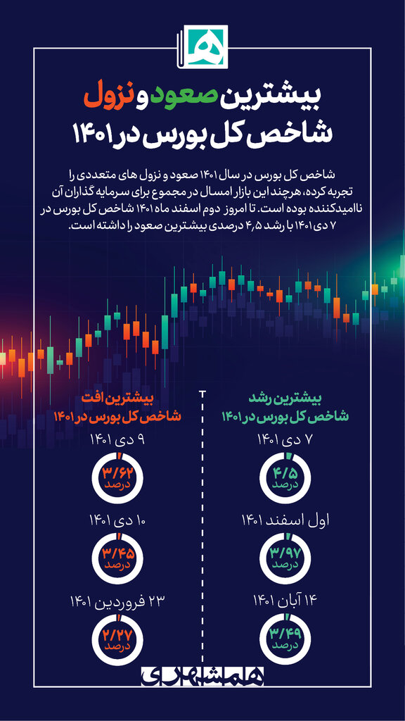 اینفوگرافیک | صعود و نزول شاخص کل بورس در ۱۴۰۱