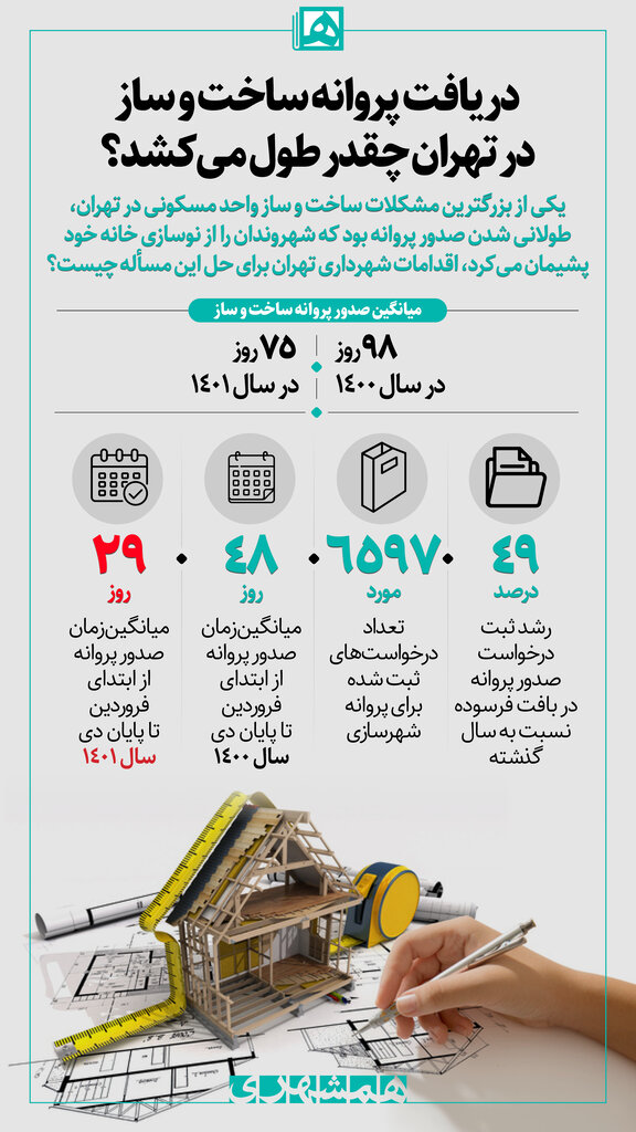 اینفوگرافیک | صدور پروانه ساخت و ساز در تهران چقدر طول می کشد؟