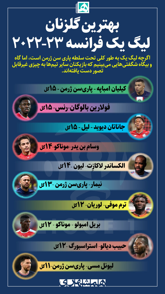 اینفوگرافیک| بهترین گلزنان لیگ یک فرانسه در فصل جاری | ۳ فوق ستاره در جمع مدعیان آقای گلی