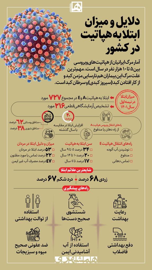 اینفوگرافیک | دلایل و میزان ابتلا به هپاتیت در کشور