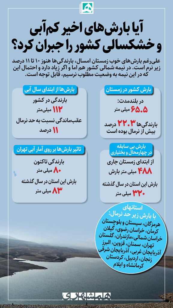 اینفوگرافیک | آیا بارشهای اخیر کمآبی کشور را جبران کرد؟