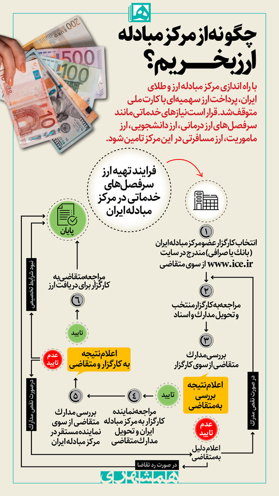 اینفوگرافیک | آشنایی با مراحل خرید ارز از مرکز مبادله ایران | به این سایت مراجعه کنید