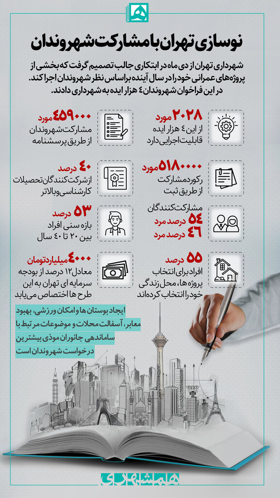 اینفوگرافیک | مدیریت شهری تهران با پیشنهاد مردم | اختصاص ۴ هزار میلیارد تومان برای پروژه‌های مردمی