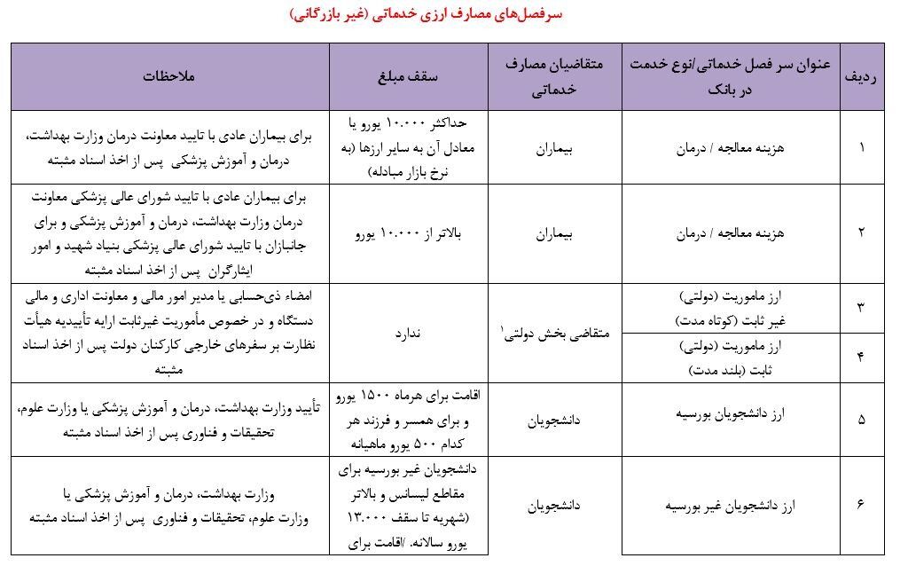 جدول جزئیات مصارف ۶۳ گانه ارز خدماتی | از ارز مسافرتی و دانشجویی تا هزینه حمل جنازه و ...