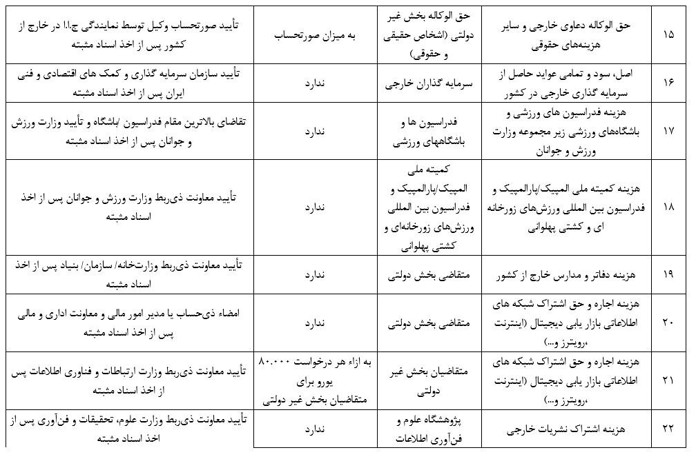 جدول جزئیات مصارف ۶۳ گانه ارز خدماتی | از ارز مسافرتی و دانشجویی تا هزینه حمل جنازه و ...