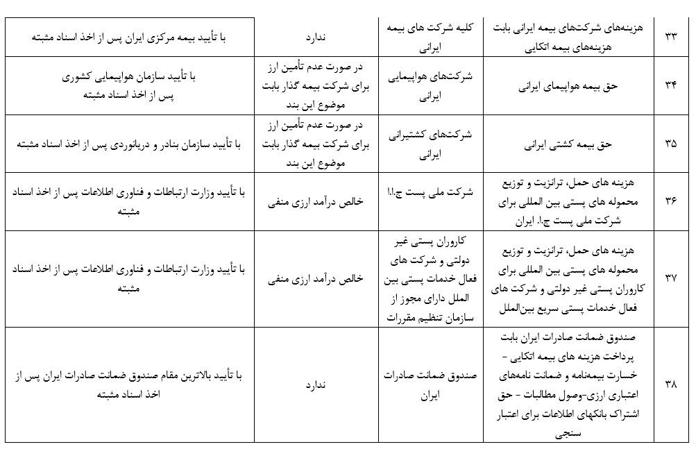 جدول جزئیات مصارف ۶۳ گانه ارز خدماتی | از ارز مسافرتی و دانشجویی تا هزینه حمل جنازه و ...