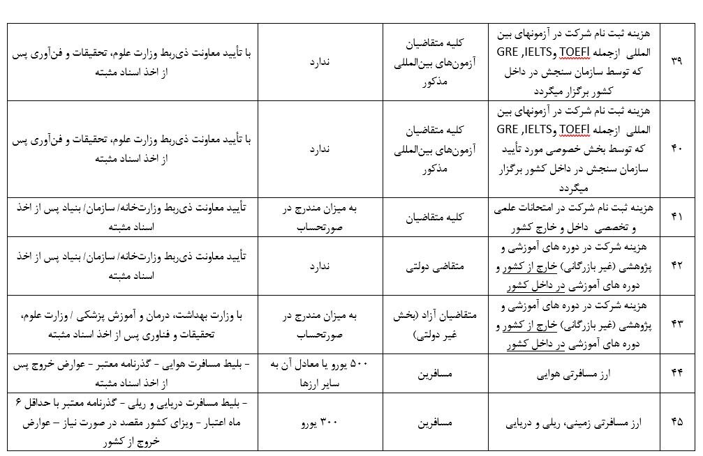 جدول جزئیات مصارف ۶۳ گانه ارز خدماتی | از ارز مسافرتی و دانشجویی تا هزینه حمل جنازه و ...