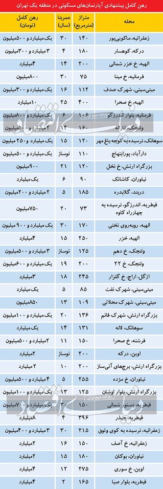 قیمت نجومی اجاره خانه در شمال تهران | ۱۰ میلیارد رهن برای آپارتمان ۲۵ ساله