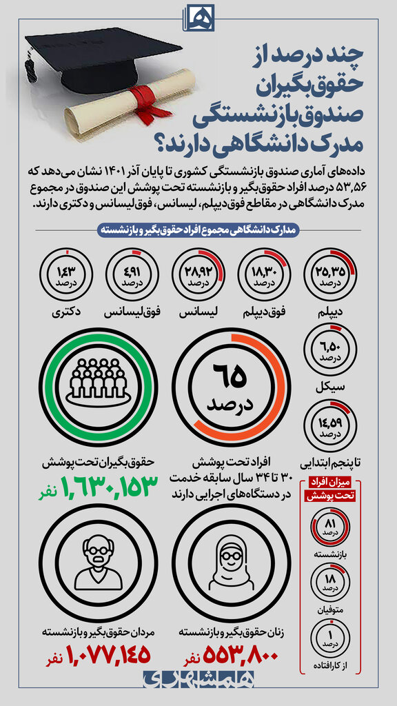 اینفوگرافیک | چند درصد از حقوقبگیران صندوق بازنشستگی مدرک دانشگاهی دارند؟