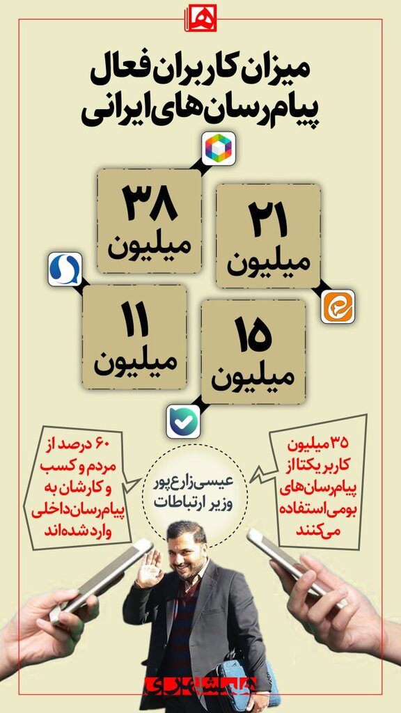 اینفوگرافیک | میزان کاربران فعال در پیامرسانهای ایرانی