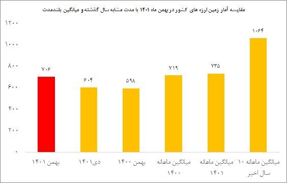 ایران در بهمن ماه بیش از ۷۰۰ بار لرزید | ۳ استان در صدر آمار زلزله