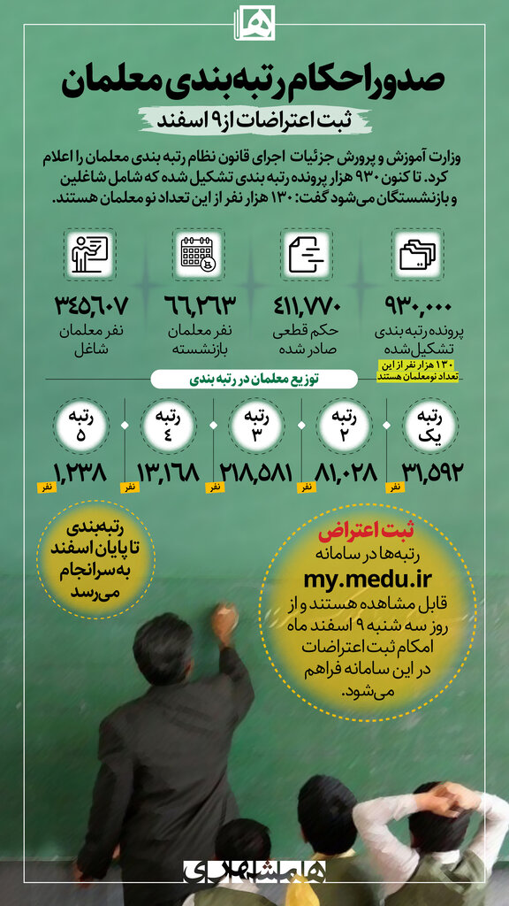 اینفوگرافیک | جزئیاتی درباره صدور احکام رتبهبندی معلمان و روند ثبت اعتراض