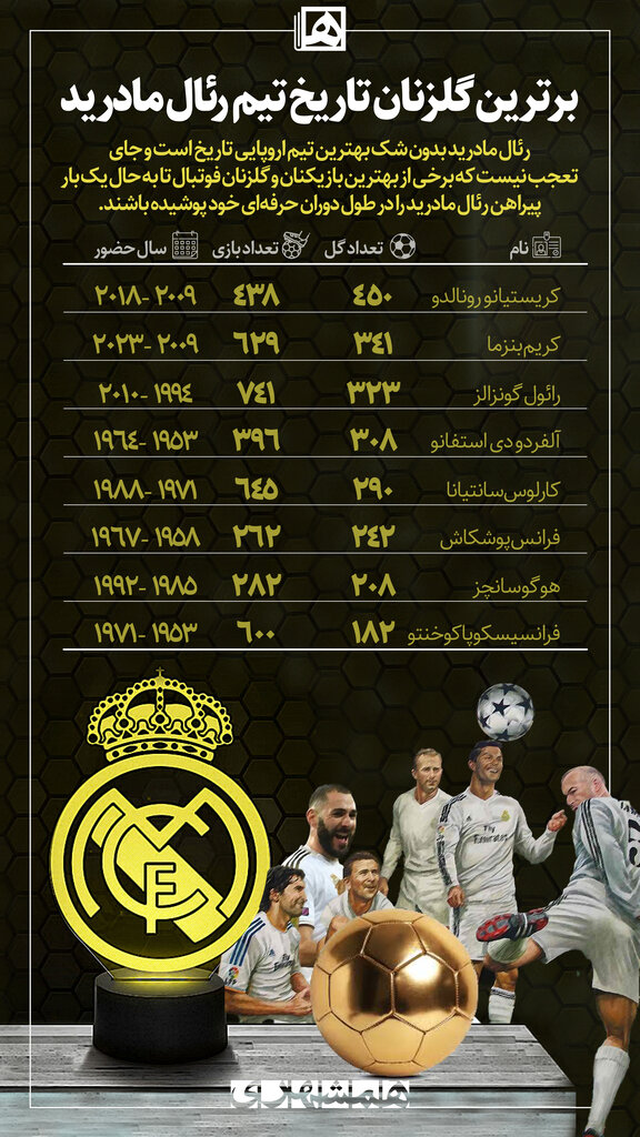 اینفوگرافیک | برترین گلزنان تاریخ تیم رئال مادرید | فاصله شدید رونالدو با برنده توپ طلا