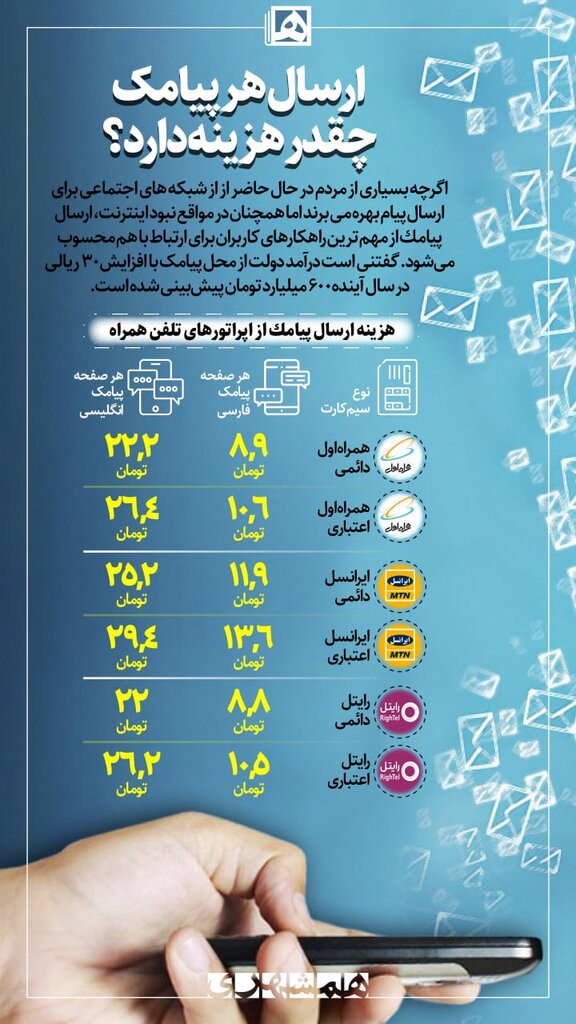 اینفوگرافیک| ارسال هر پیامک چقدر هزینه دارد؟