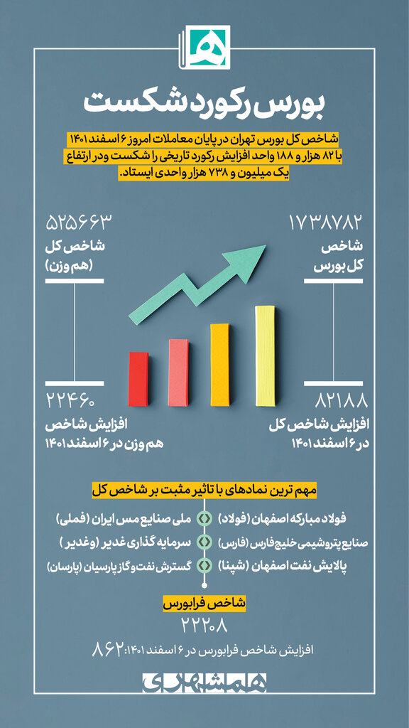 اینفوگرافیک | صعود پرقدرت بورس در یک روز